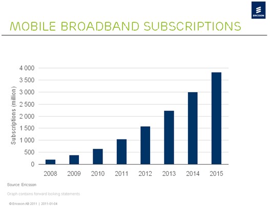 移動(dòng)寬帶用戶數(shù)將在2011年突破10億
