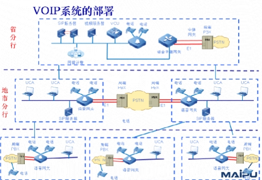 河南中行VOIP電話系統(tǒng)拓?fù)鋱D
