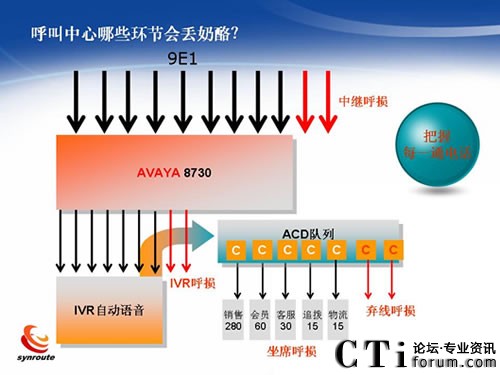商路通第五代呼叫中心技術(shù)
