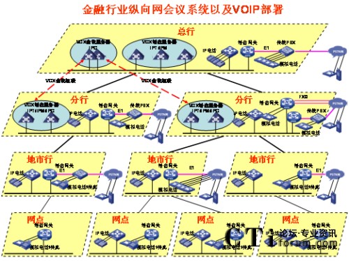 �v��W(w��ng)�j(lu��)IP�Z����?f��)?></center><br />
<center>�D1 �v��W(w��ng)�j(lu��)IP�Z����?f��)?/center><br />
����<b>��(y��u)��һ��ռ�Î���С</b><br />
<br />
��������G.729����a��30Kbps���ܱ��C�^�õ�Ԓ���|(zh��)�������Ñ􌣾W(w��ng)�Ď���������ɛ_�������ھW(w��ng)�j(lu��)�Ͽ�������QoS���g(sh��)�ܺõؽ�Q��(sh��)��(j��)���Z���ķ���(w��)�ȼ��^(q��)�e������<br />
<br />
����<b>��(y��u)�ݶ����`���Ը�</b><br />
<br />
<ul>  <li>IP�Ԓ���hϵ�y(t��ng)����������֧�ֶ�N�K�˽��루ģ�M�Ԓ��IP�Ԓ���֙C(j��)�ȣ���</li><br />
<br />
  <li>���h��ʽ������֧���A(y��)�s���h�ͼ��r���h��������ǰ��(zh��n)��ĕ��h���t��ʹ�á��A(y��)�s���h�������������o���¼�����Ҫ�S�r���_���S�r�Y(ji��)�����h���t��ʹ�á����r���h����</li><br />
<br />
  <li>���h�����ֶζ��ӡ�������WEB�����ƕ��h֮����߀��ͨ�^�Ԓ���I��(zh��)�и���������o����ȡ���o�����c(di��n)������Ո���O(sh��)�����vģʽ��ȡ�����vģʽ�����L�r�g���i�����h��ȡ���i�����h�ȣ���������Ӗ(x��n)�r���Բ��á����v��ģʽ����ֻ���S��Ӗ(x��n)�߰l(f��)������Ӗ(x��n)�Y(ji��)��֮����á�ӑՓ��ģʽ����Ұl(f��)���ᆖ�����C����Ӗ(x��n)Ч�����|(zh��)����</li><br />
<br />
  <li> ����������˳����h�ṩ��ʾ��֮����߀��ͨ�^�Ԓ���I�c(di��n)�������hϵ�y(t��ng)����c������(sh��)���c����������������߀δ�������ͨ�^�Ԓ���I��Ո���ڴ_�J(r��n)�c���ߵ��R�Ժ����Ɍ����h�i������ֹ�������M(j��n)����h��</li></ul><br />
����<b>��(y��u)�������_���Ժ�</b><br />
<br />
<ul>  <li>ͨ�^��(bi��o)��(zh��n)SIP�f(xi��)�h�cVoIP�O(sh��)�以ͨ���ҿ���ͨ�^��(bi��o)��(zh��n)�İ�ȫ�f(xi��)�h����SSH��SFTP��HTTPS�ȣ����ƺ͹�����h��</li><br />
<br />
  <li>�܉��cIP��(sh��)��(j��)�Y(ji��)�ό���������Ӗ(x��n)Ч���ʬF(xi��n)�o�Ñ���IP��(sh��)��(j��)���hϵ�y(t��ng)���ṩ�˕��h���ϵĿ�ҕ����ͨ�^�ڂ���PC�ϰ��bIP��(sh��)��(j��)���h�͑��ˣ����ṩ���湲������Ӱװ�ȹ��ܣ�һ·��(sh��)��(j��)���h�Ď�����120Kbps���Ҽ��ܱ��C�^�õ�Ч������(d��ng)IP�Ԓ���hϵ�y(t��ng)�cIP��(sh��)��(j��)���hϵ�y(t��ng)��Y(ji��)�ϕr��������������Ӗ(x��n)���ϵĿ�ҕ�����ǳ��m���h(yu��n)�̵Ĵ󷶇���Ӗ(x��n)���u������Ҫ��������IP��(sh��)��(j��)���h�cIP�Ԓ���h�Ę�(g��u)���h(yu��n)�]��ҕ�l���h��(g��u)�܏�(f��)�s�����W(w��ng)�j(lu��)Ҫ����������fIP��(sh��)��(j��)���h�cIP�Ԓ���h�ĽY(ji��)�Ͻo�͑􎧁���һ�Nȫ�µĕ��h��Ӗ(x��n)ģʽ�������ԃr�ȿ�����ȫ�������ҕ�l���h��</li><br />
<br />
  <li>�cҕ�l���h�ں���ҕ�l���hϵ�y(t��ng)�Ĳ���ɱ�ͨ�����^�������ҕ�l���hһ�㲿����һ���Ͷ����W(w��ng)���������ļ��W(w��ng)���ٲ���ҕ�l���hϵ�y(t��ng)����IP�Ԓ���hϵ�y(t��ng)����ģ�M��ͨ��IP��ͨ�ķ�ʽ�cҕ�l���h�ں�������ҕ�l���h����չ�������h���w�������ļ��W(w��ng)�j(lu��)��</li></ul><br />
<?php }else if($_SERVER[