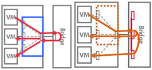 VEPA��Multi-Channelģʽ����ģ��