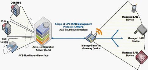 TR069�ľW(w��ng)�j(lu��)�ؓ�ģ��