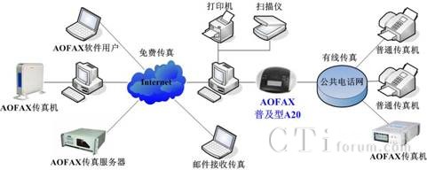 傲發(fā)普及型A10電子傳真機的應用示意圖