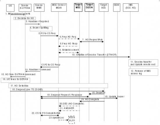 �oDTM֧�ֵ���r������EUTRAN��UTRAN/GERAN�ГQ��SRVCC���̈D