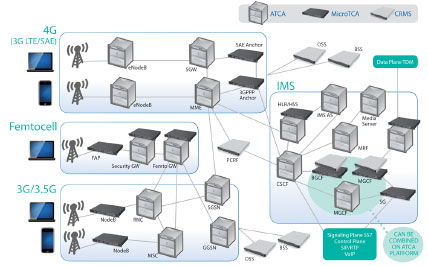 LTE�����ȫI(xi��n)P���ľW(w��ng)�Q��SAE����Ҫ����ATCA��MTCA���\(y��n)�I��(j��)�C(j��)�ܷ���(w��)����CRMS���Ľ�Q����
