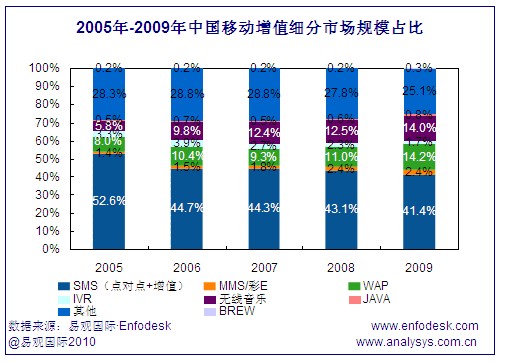 中國移動增值市場細分規(guī)模占比