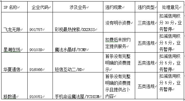 4家短信SP進(jìn)行了違約責(zé)任追究