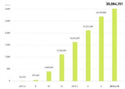 日本移動(dòng)消息應(yīng)用Line注冊(cè)用戶突破3000萬(wàn)